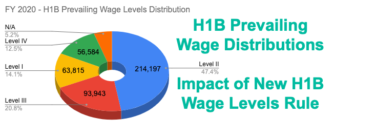 : What’s the Minimum Salary for an H-1B Visa?