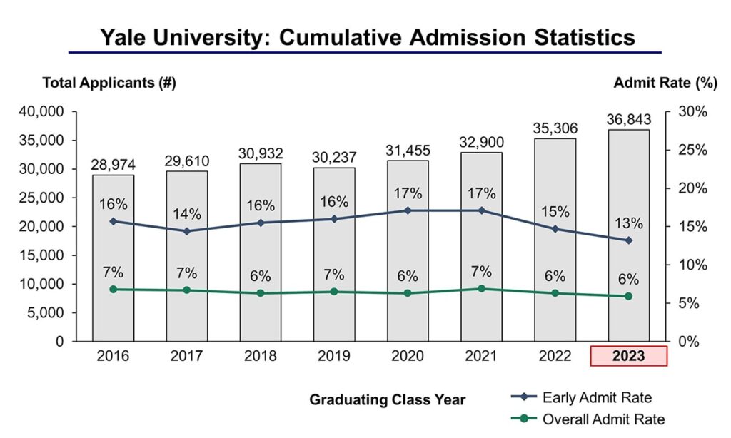 Yale University Acceptance Rate